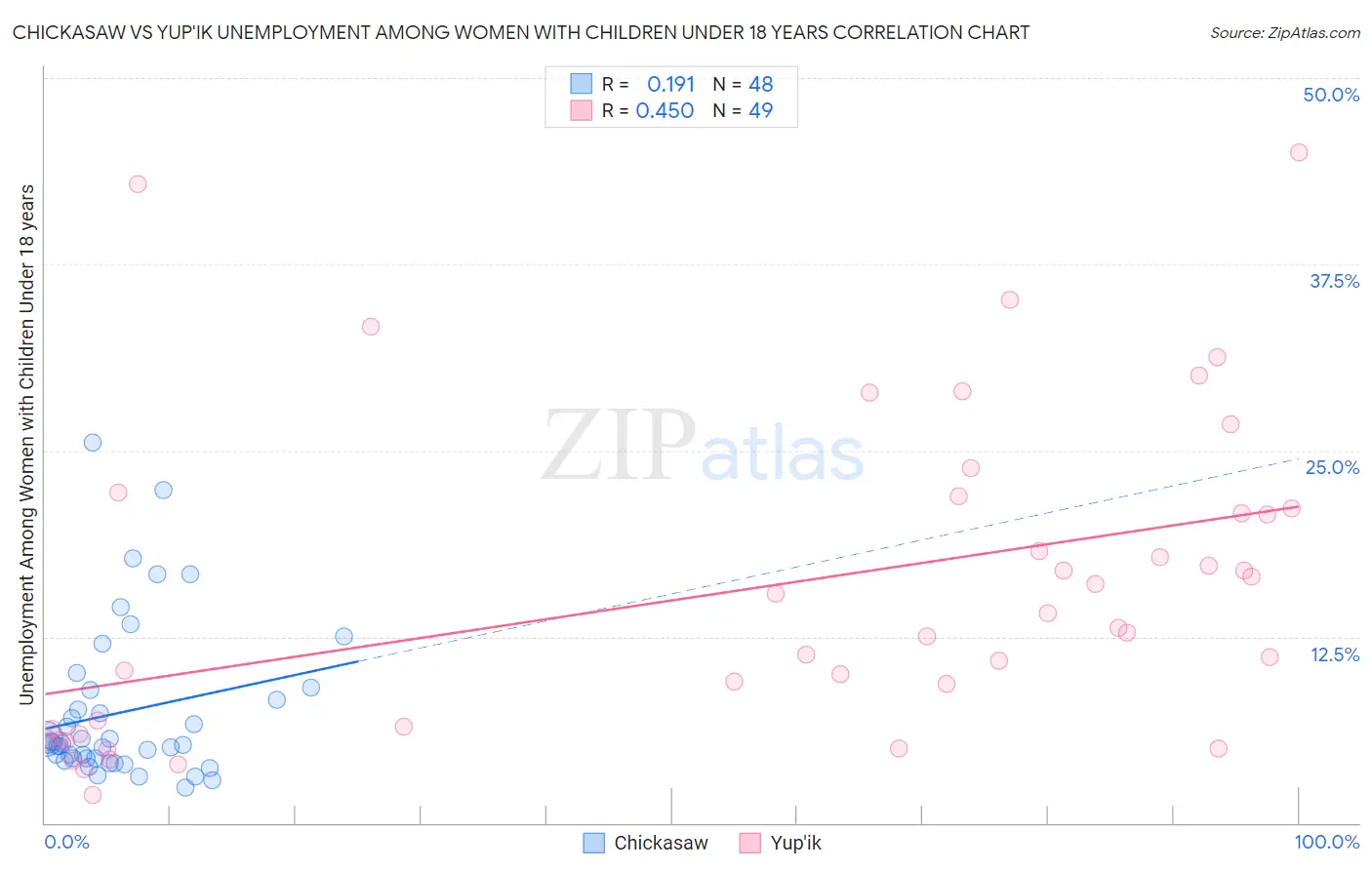 Chickasaw vs Yup'ik Unemployment Among Women with Children Under 18 years