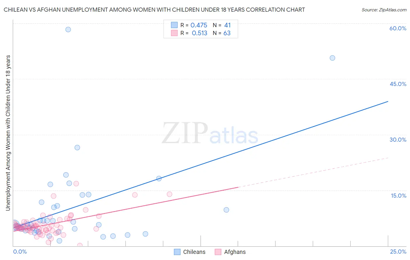 Chilean vs Afghan Unemployment Among Women with Children Under 18 years