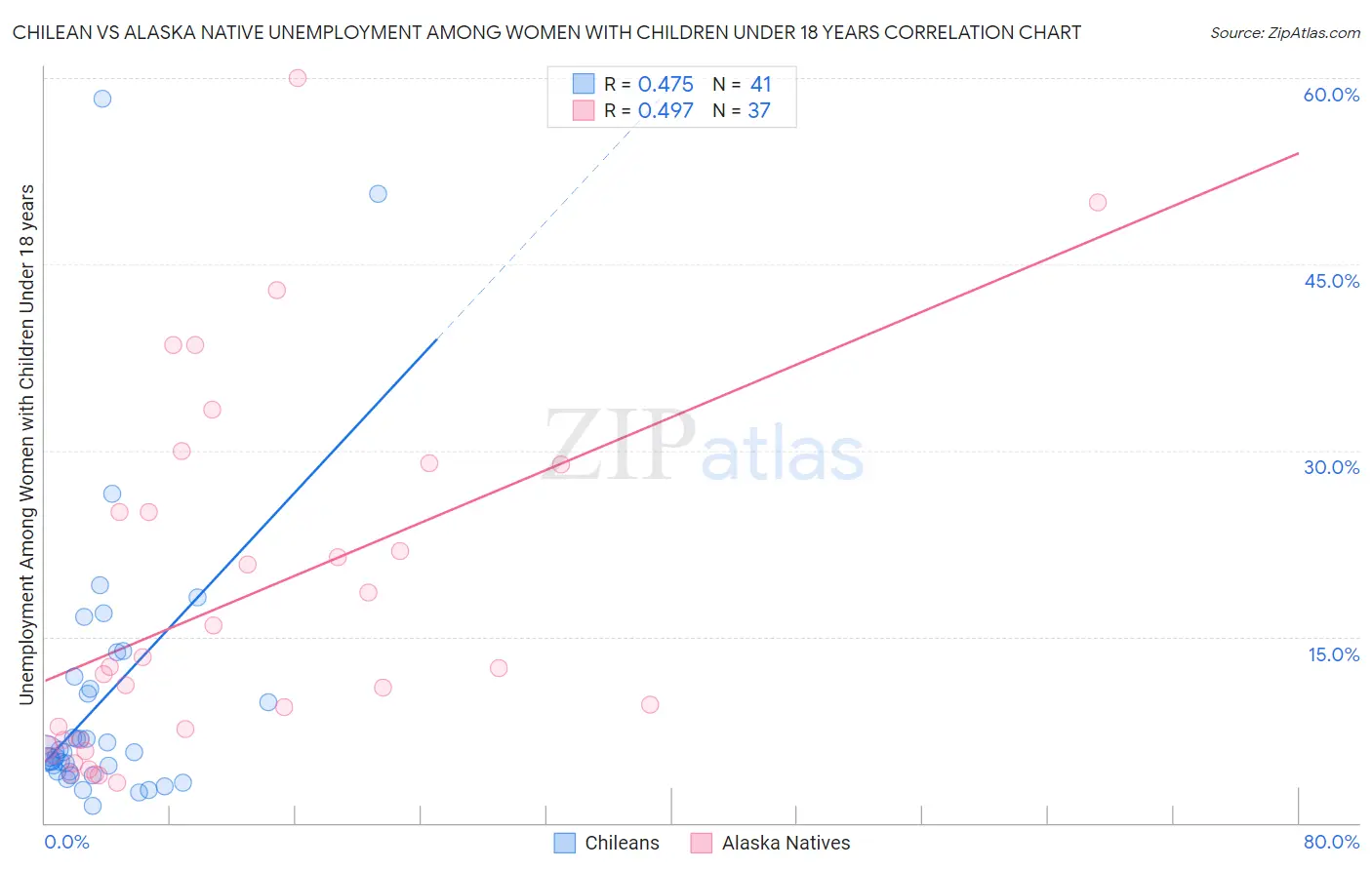 Chilean vs Alaska Native Unemployment Among Women with Children Under 18 years