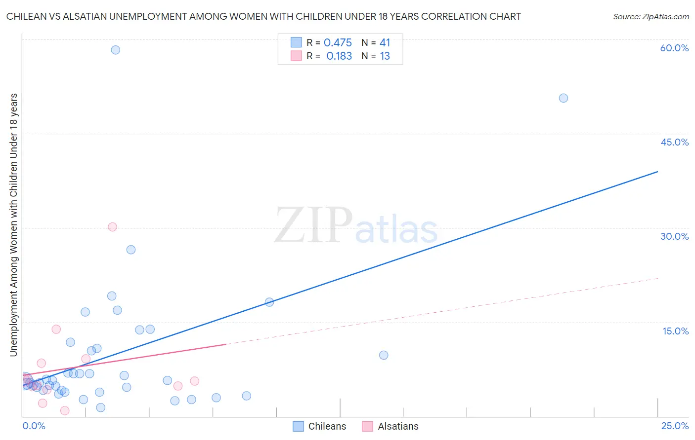 Chilean vs Alsatian Unemployment Among Women with Children Under 18 years