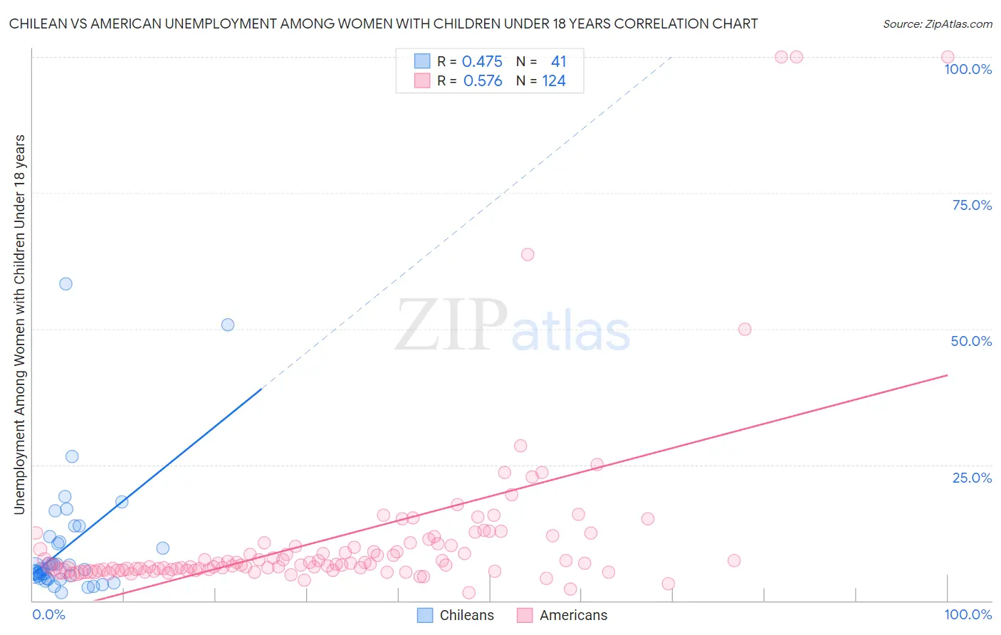 Chilean vs American Unemployment Among Women with Children Under 18 years