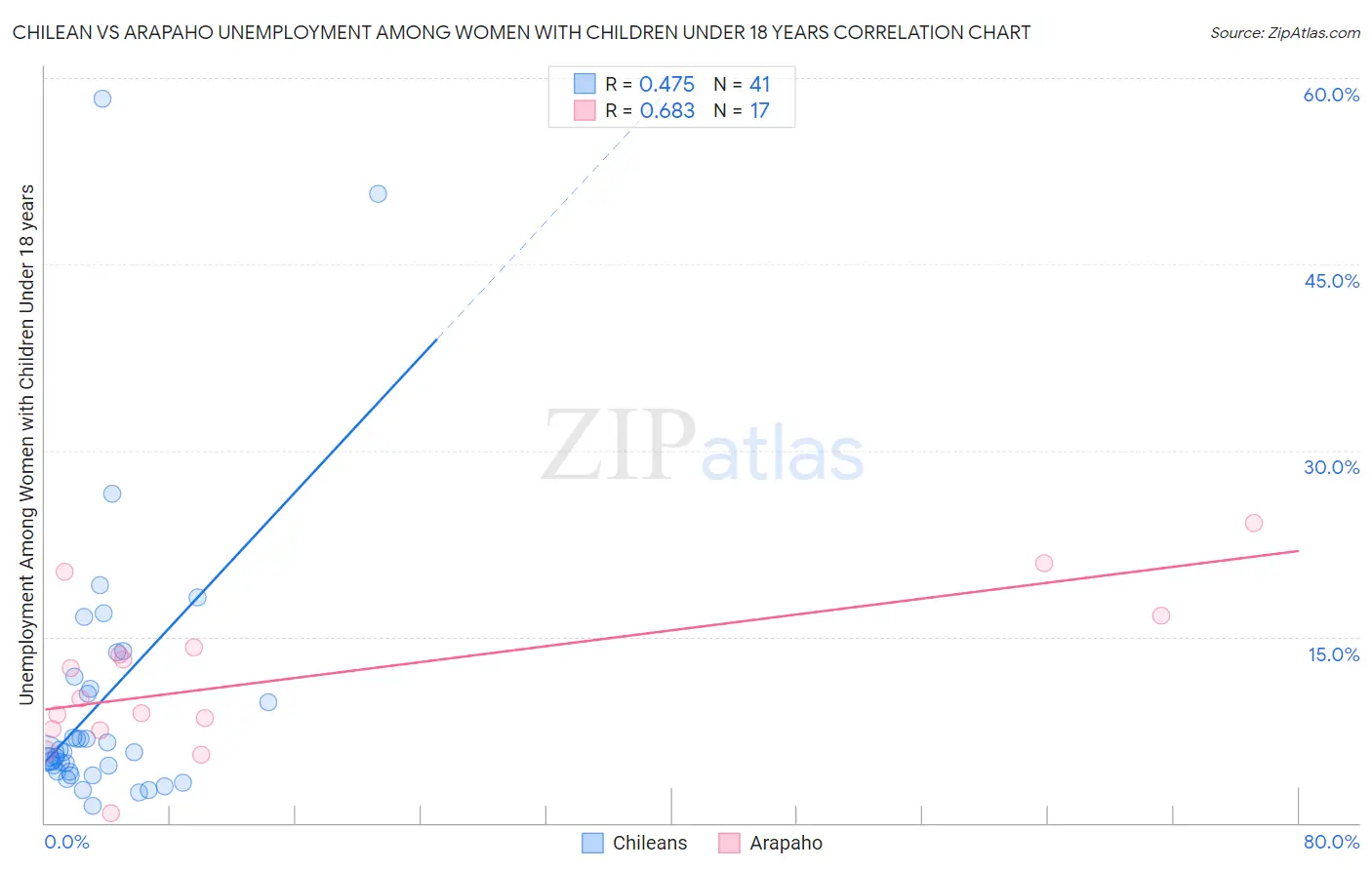 Chilean vs Arapaho Unemployment Among Women with Children Under 18 years