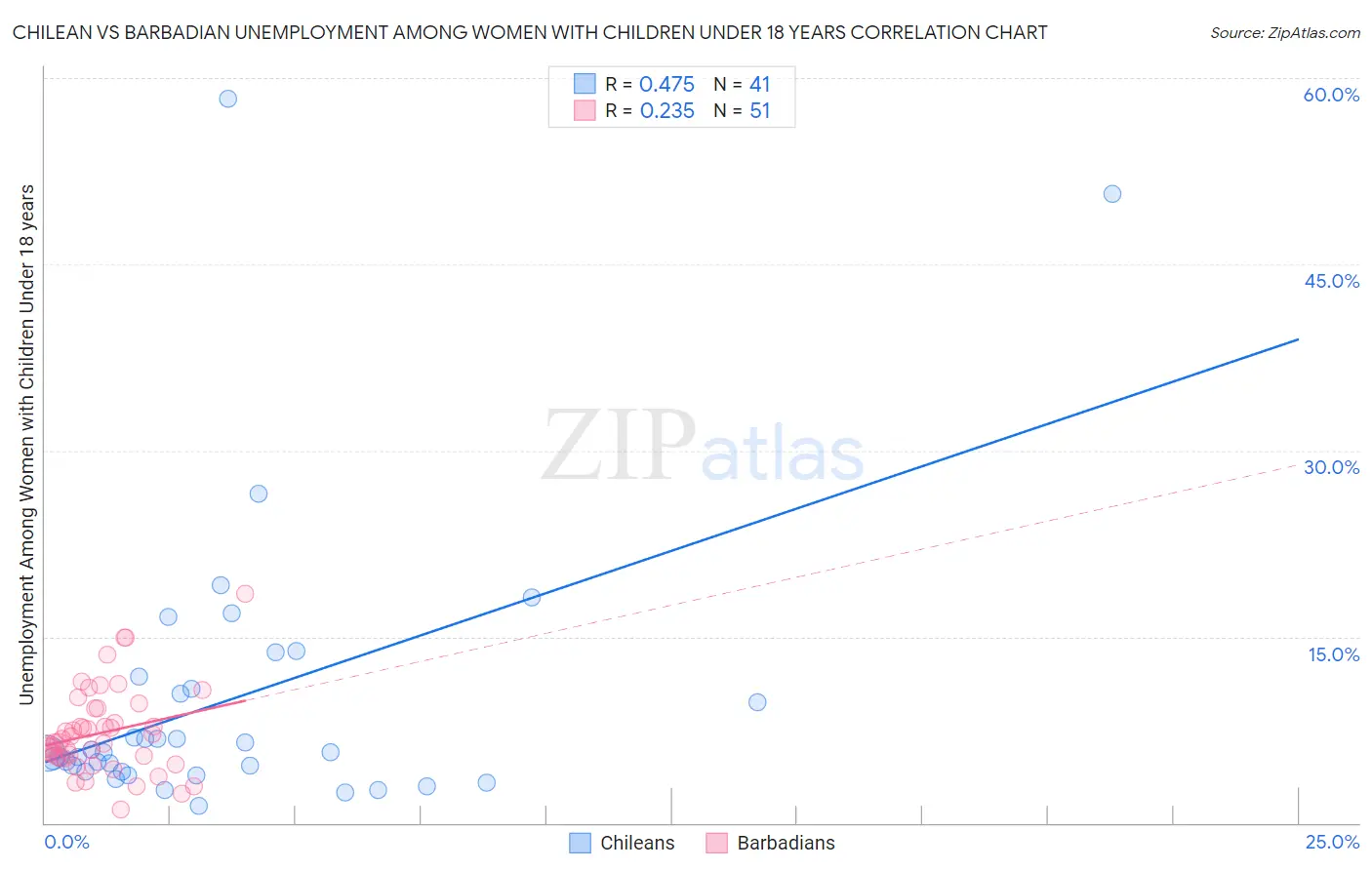 Chilean vs Barbadian Unemployment Among Women with Children Under 18 years