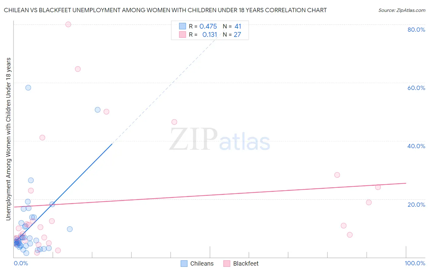 Chilean vs Blackfeet Unemployment Among Women with Children Under 18 years