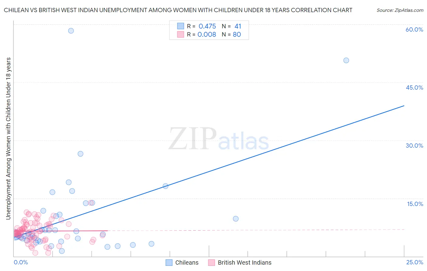 Chilean vs British West Indian Unemployment Among Women with Children Under 18 years