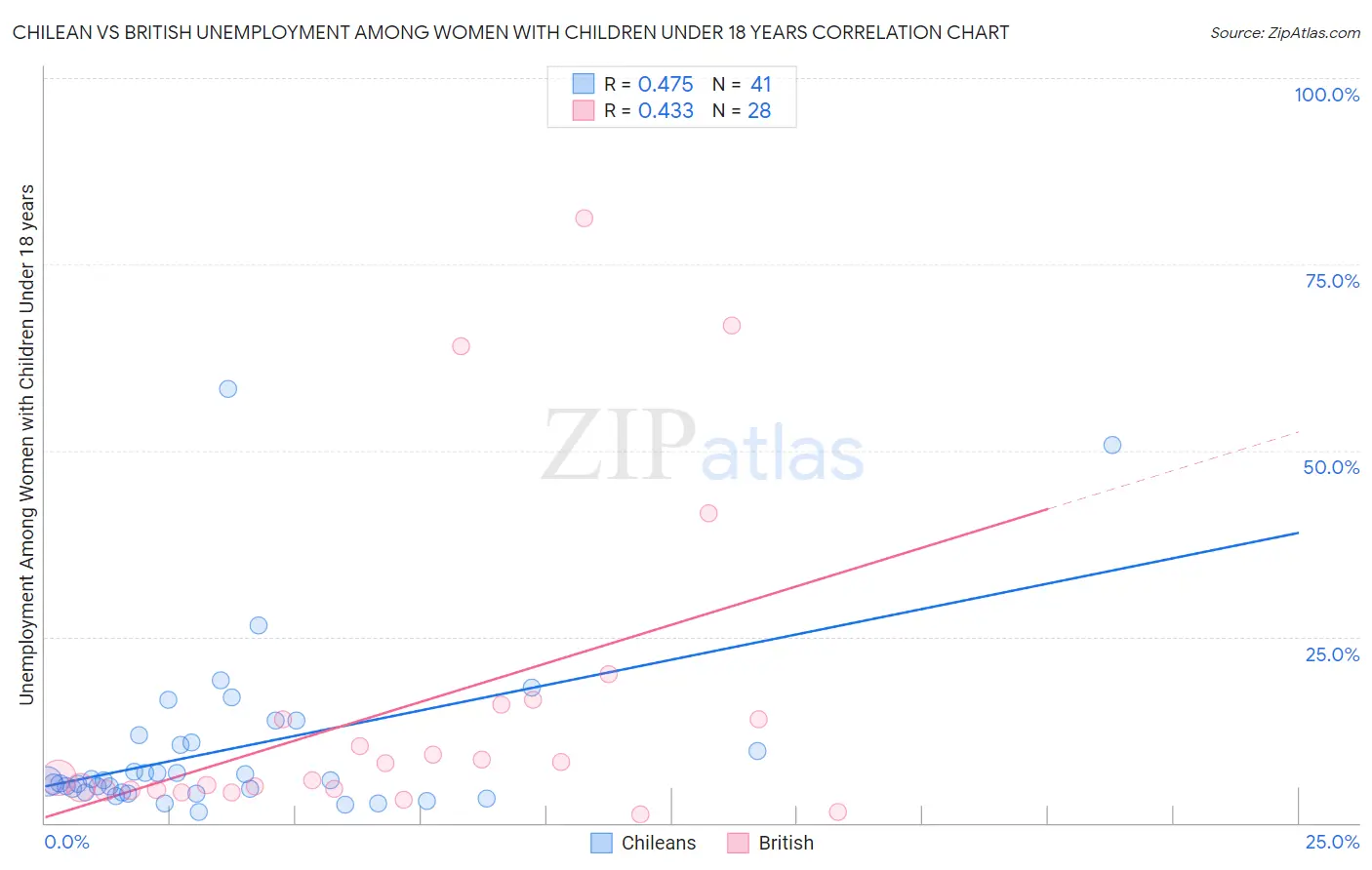 Chilean vs British Unemployment Among Women with Children Under 18 years