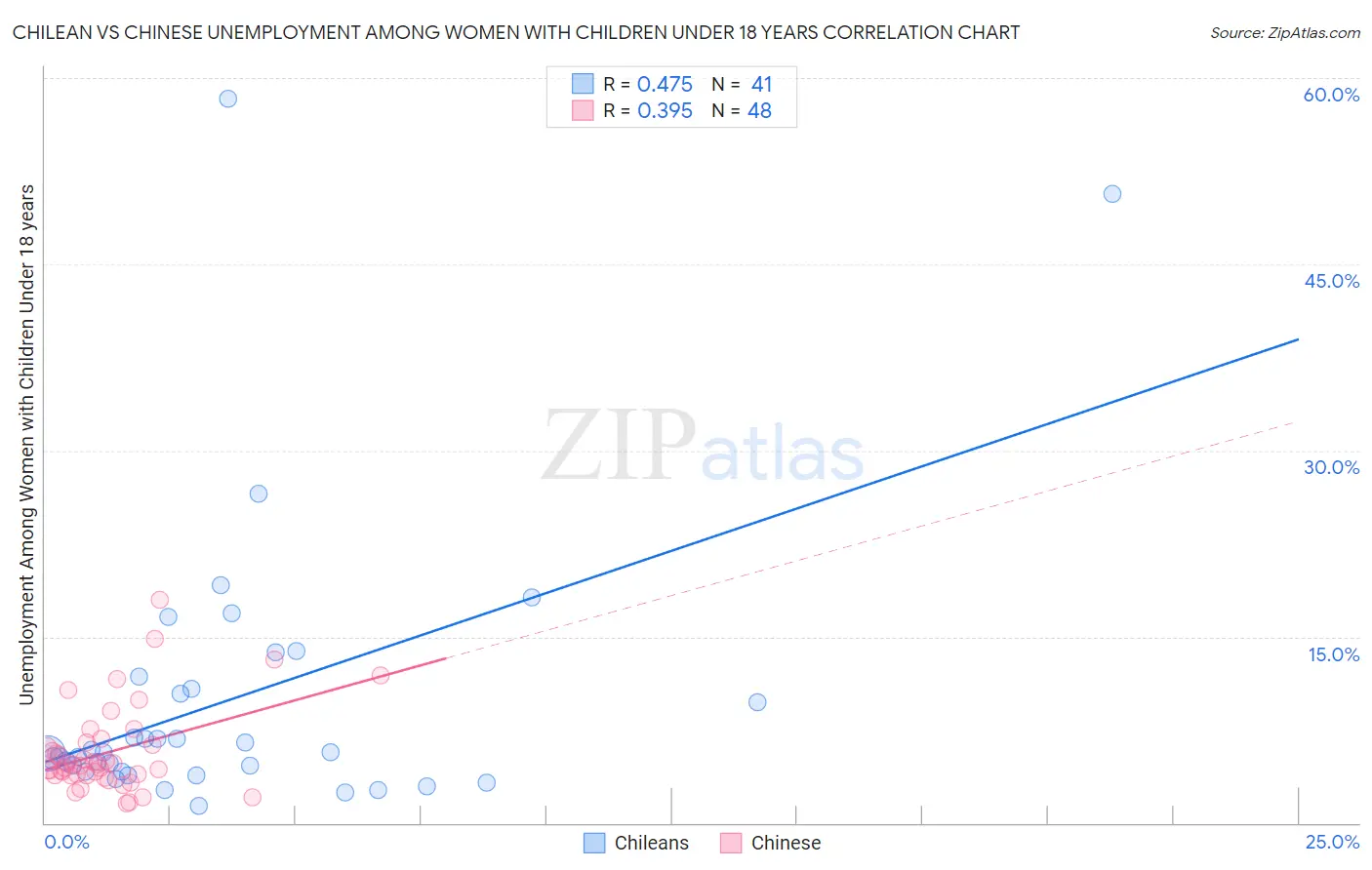 Chilean vs Chinese Unemployment Among Women with Children Under 18 years
