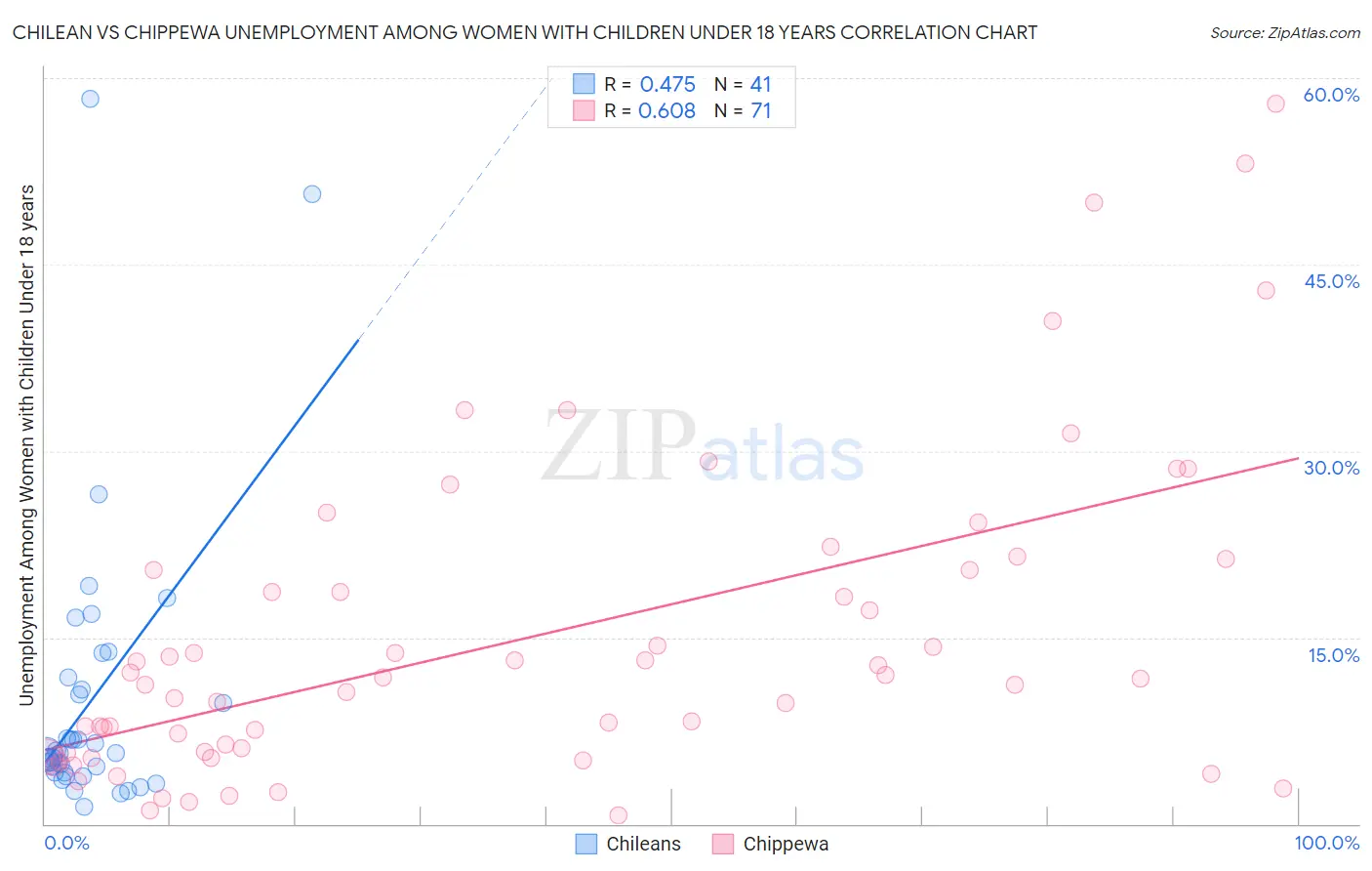 Chilean vs Chippewa Unemployment Among Women with Children Under 18 years