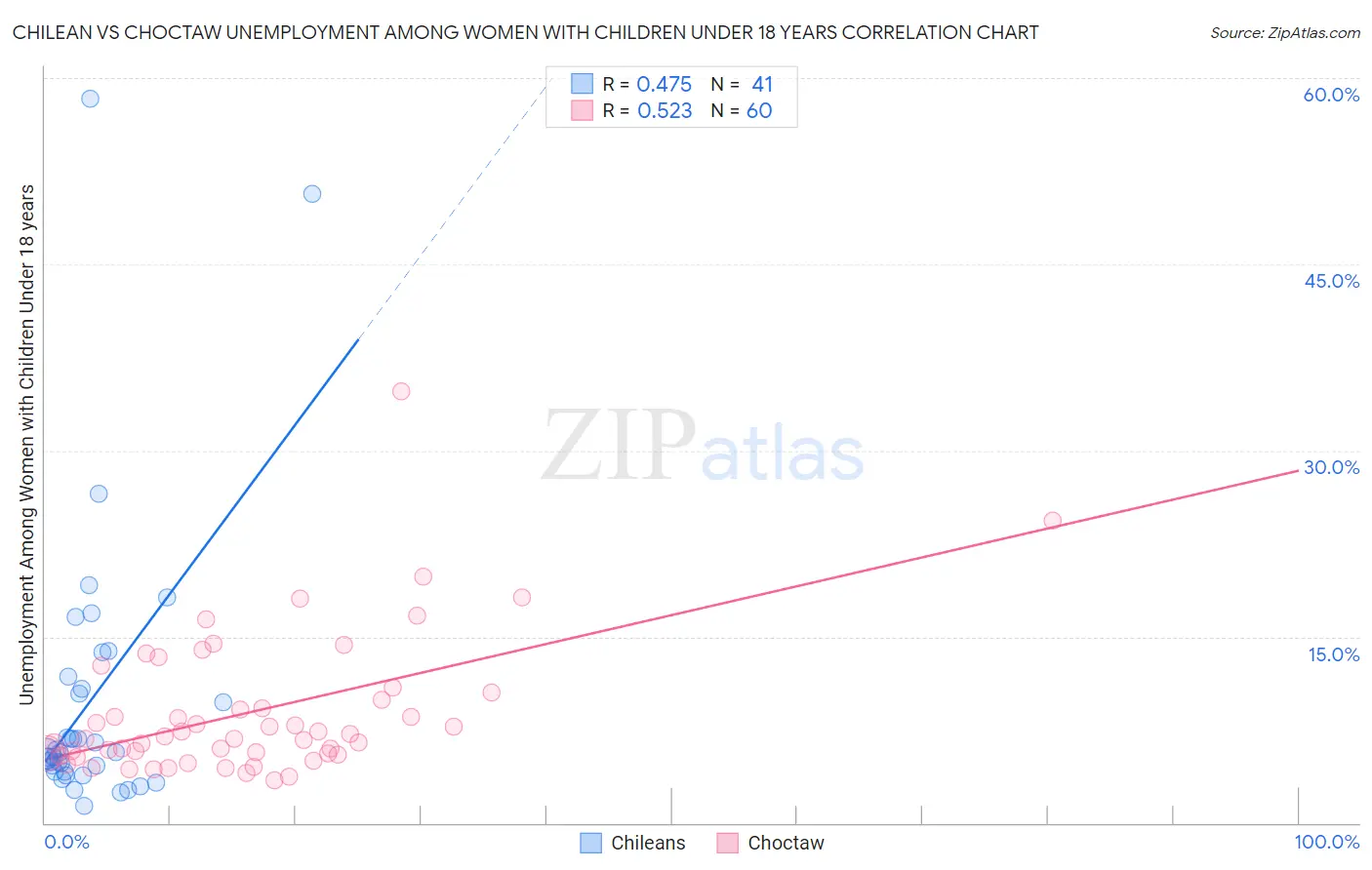 Chilean vs Choctaw Unemployment Among Women with Children Under 18 years
