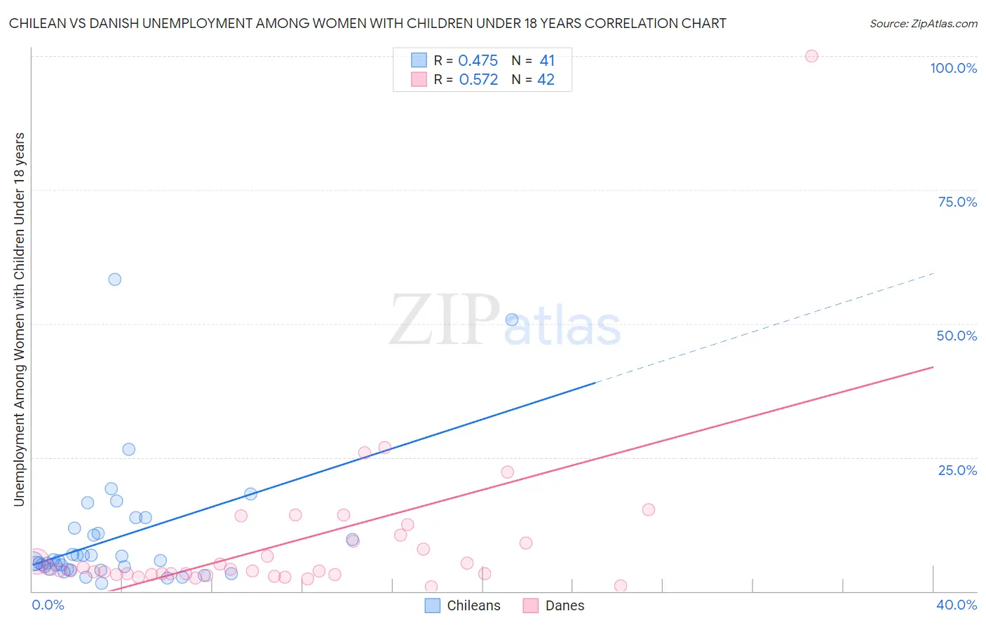 Chilean vs Danish Unemployment Among Women with Children Under 18 years