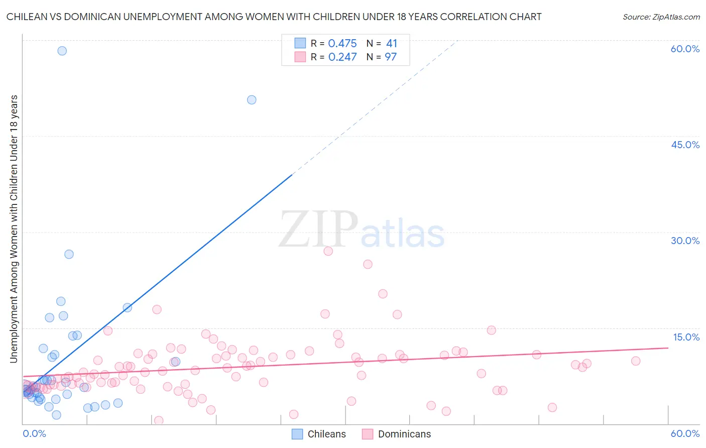 Chilean vs Dominican Unemployment Among Women with Children Under 18 years