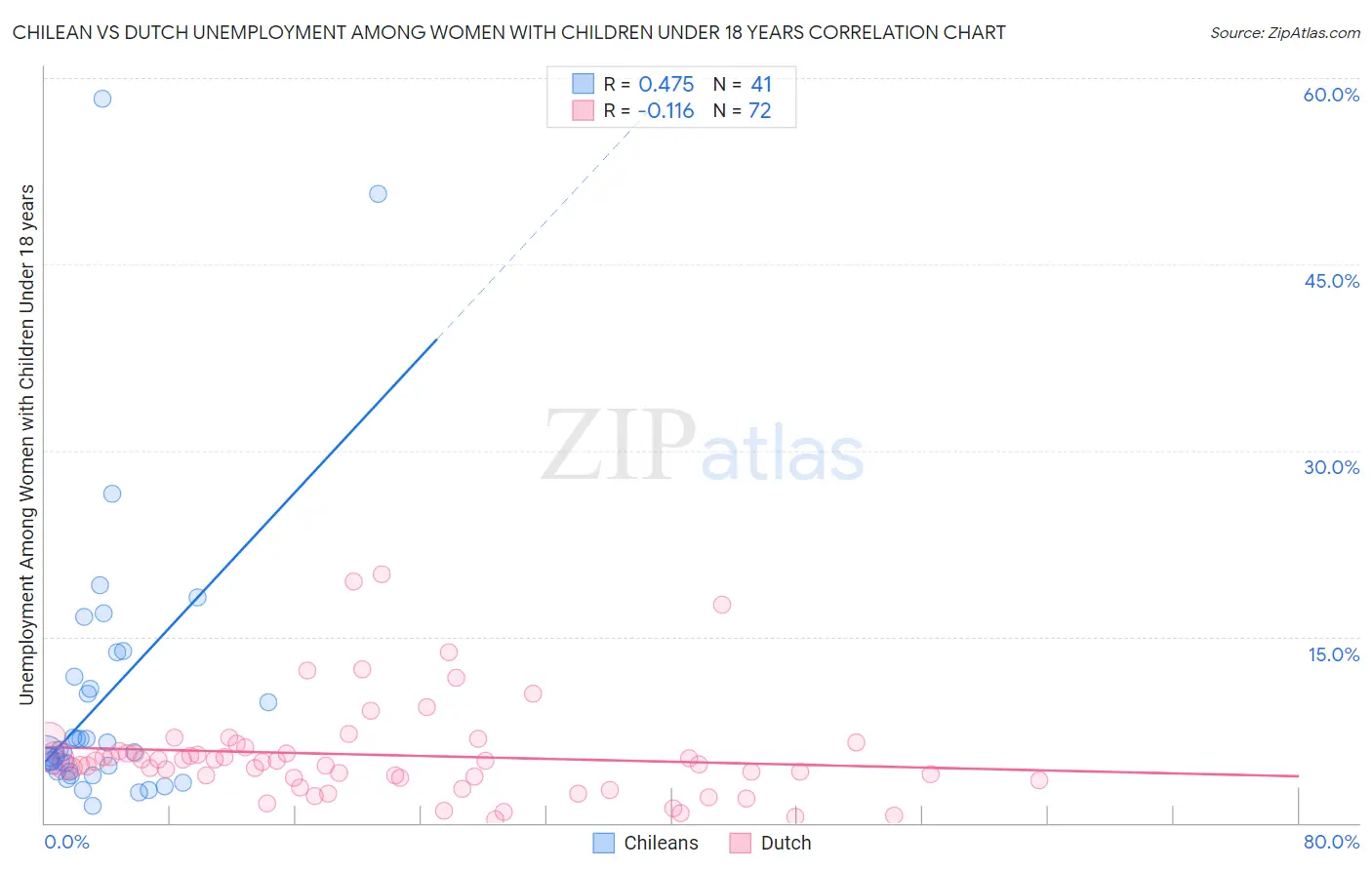 Chilean vs Dutch Unemployment Among Women with Children Under 18 years