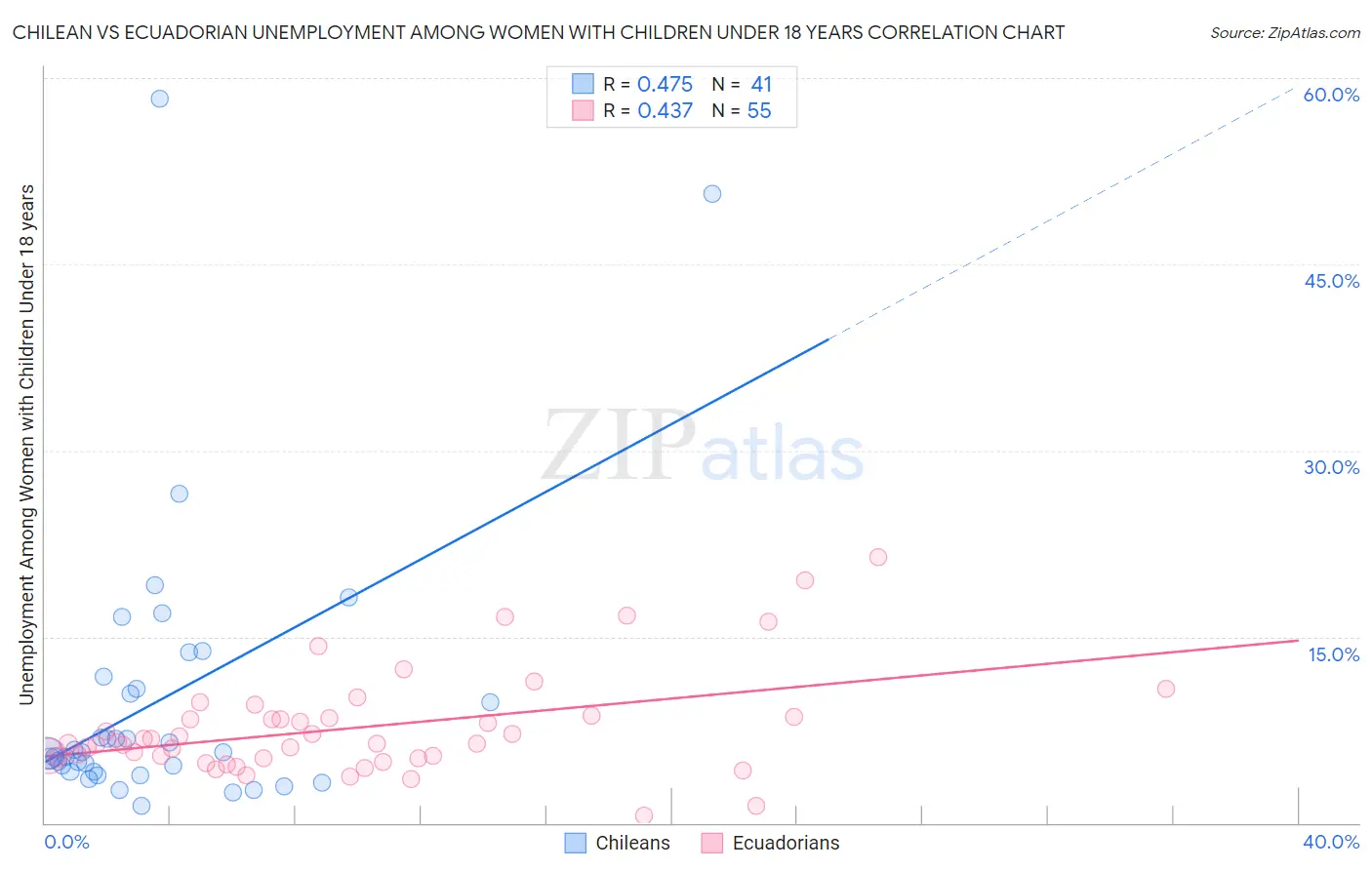 Chilean vs Ecuadorian Unemployment Among Women with Children Under 18 years