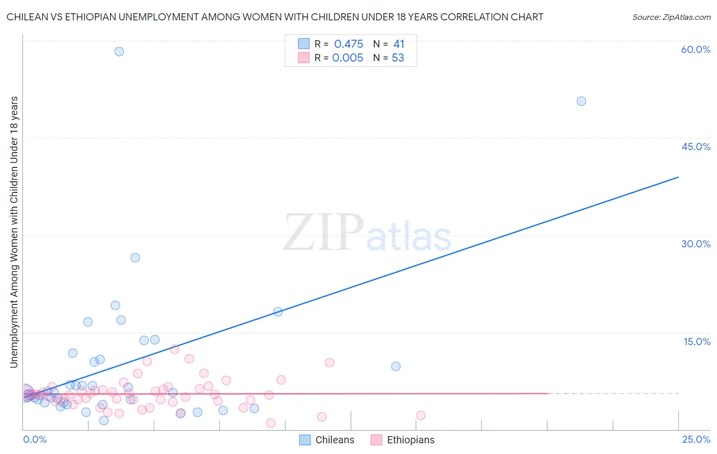 Chilean vs Ethiopian Unemployment Among Women with Children Under 18 years