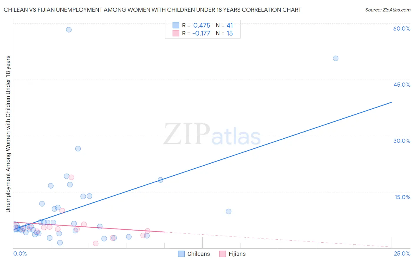 Chilean vs Fijian Unemployment Among Women with Children Under 18 years