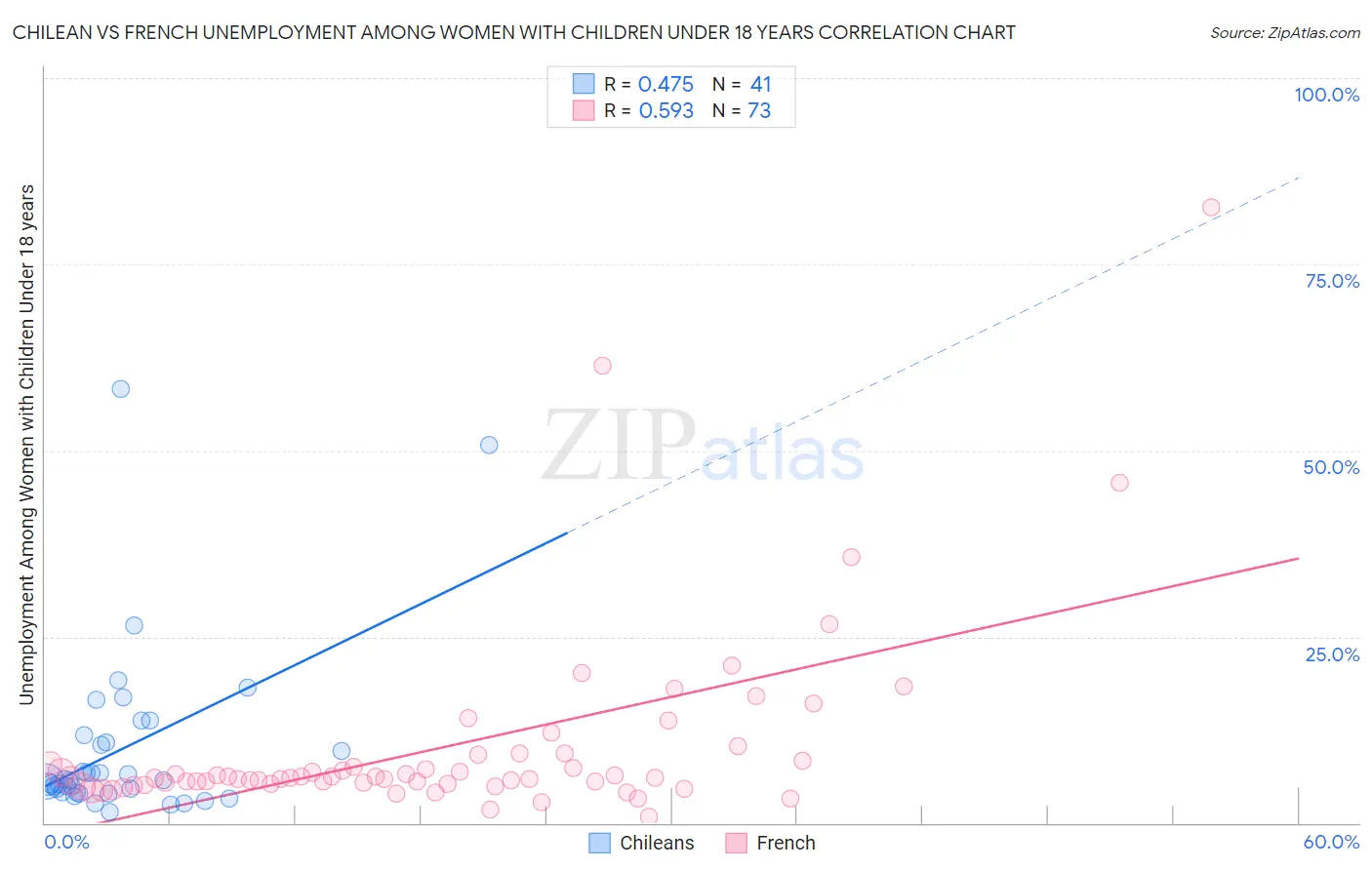 Chilean vs French Unemployment Among Women with Children Under 18 years