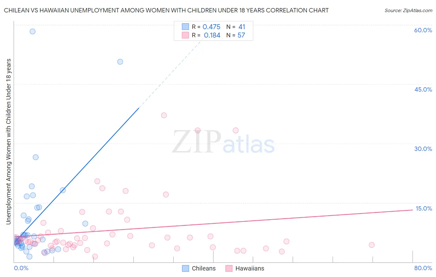 Chilean vs Hawaiian Unemployment Among Women with Children Under 18 years
