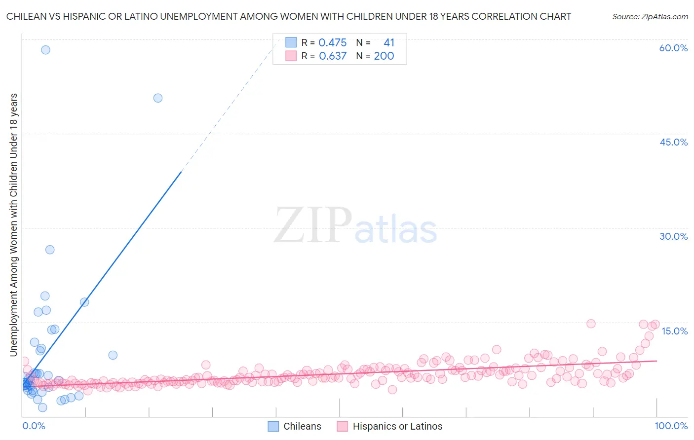 Chilean vs Hispanic or Latino Unemployment Among Women with Children Under 18 years