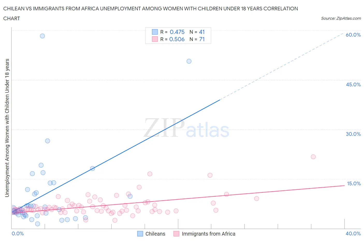 Chilean vs Immigrants from Africa Unemployment Among Women with Children Under 18 years