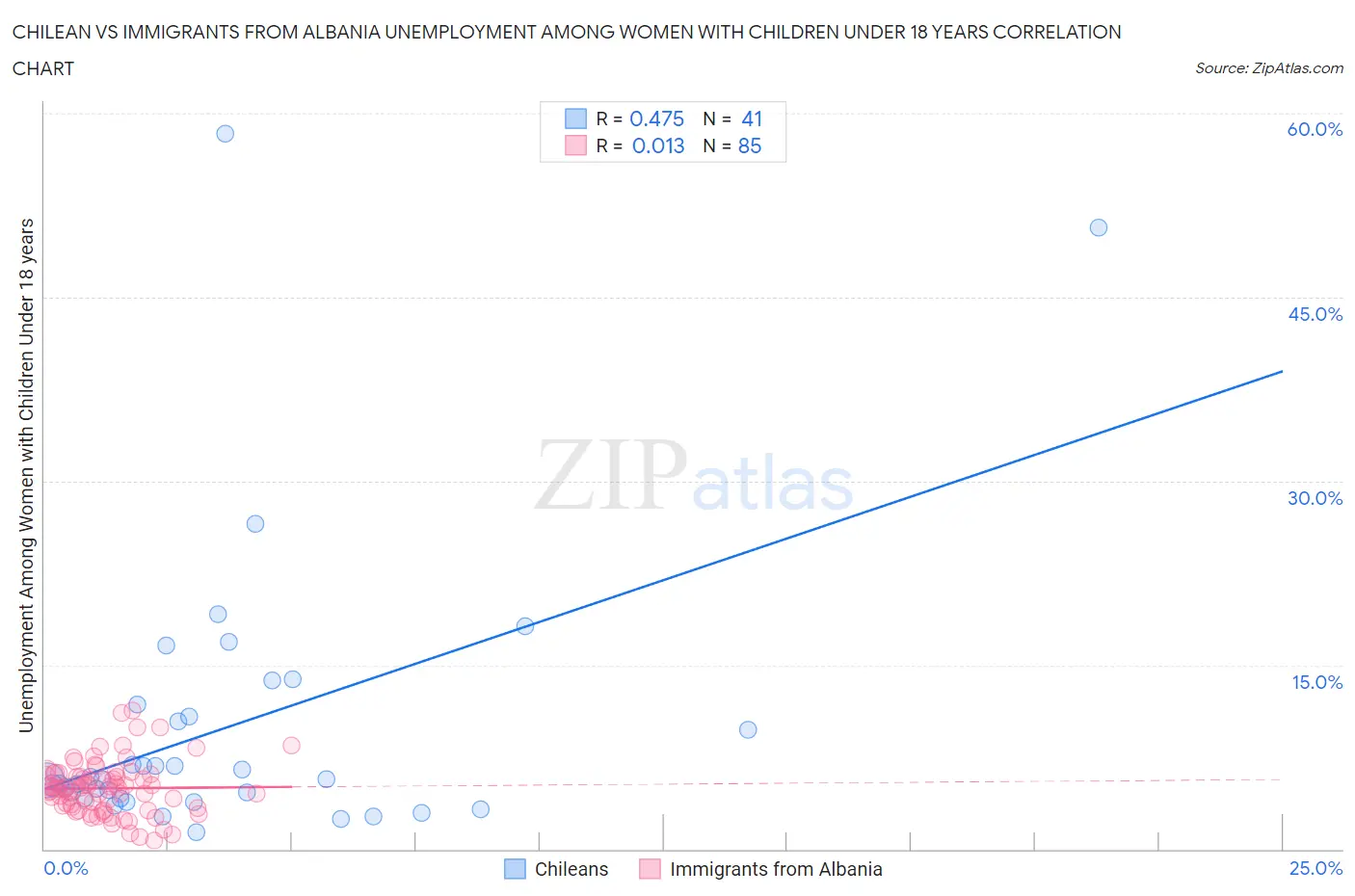 Chilean vs Immigrants from Albania Unemployment Among Women with Children Under 18 years