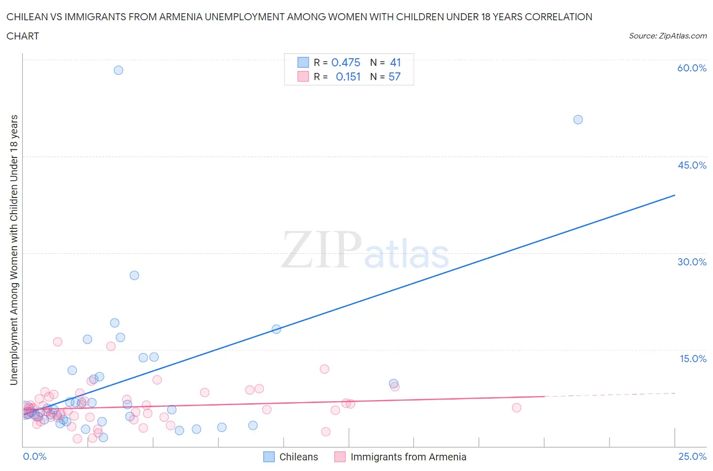 Chilean vs Immigrants from Armenia Unemployment Among Women with Children Under 18 years