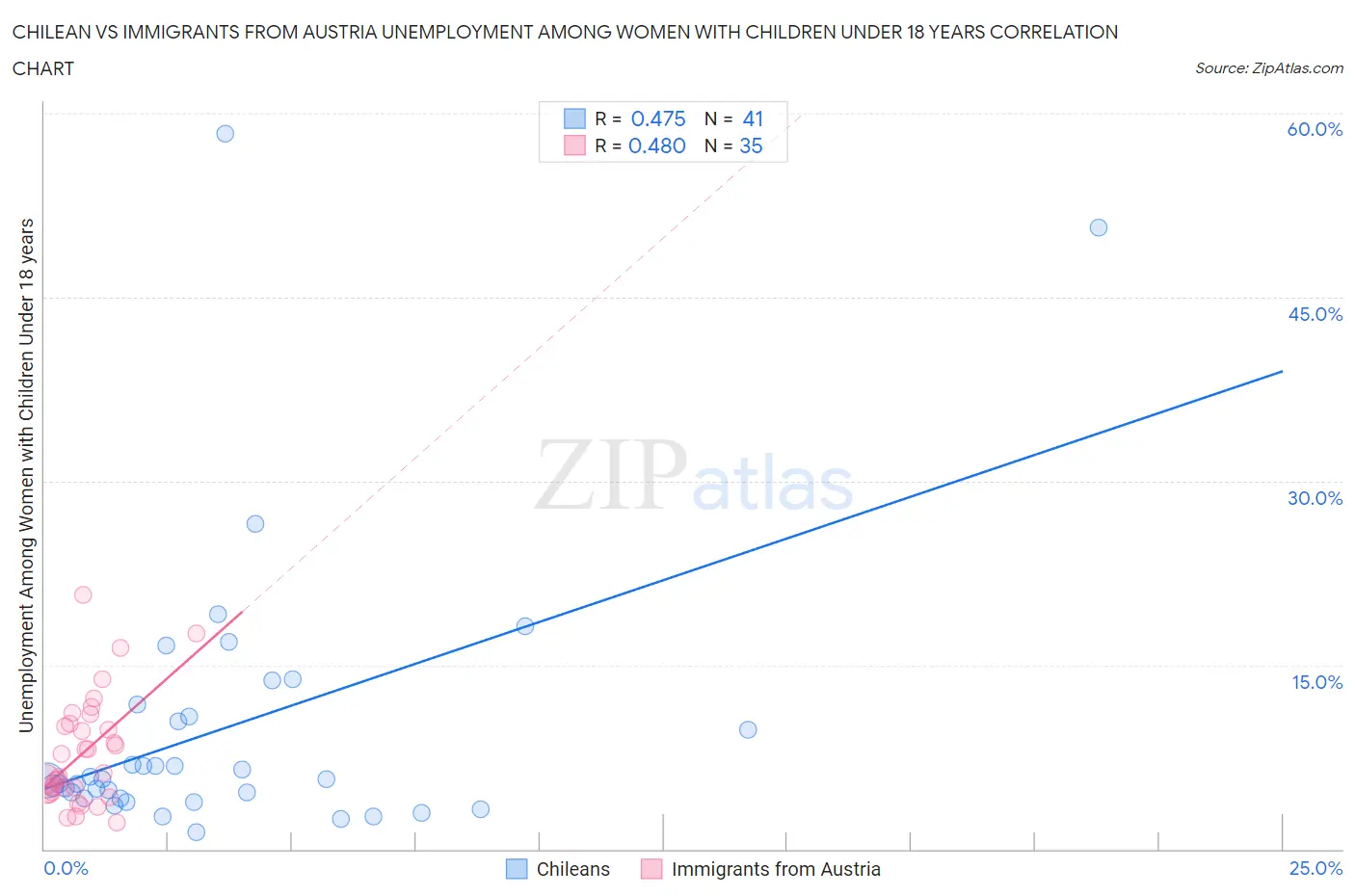Chilean vs Immigrants from Austria Unemployment Among Women with Children Under 18 years