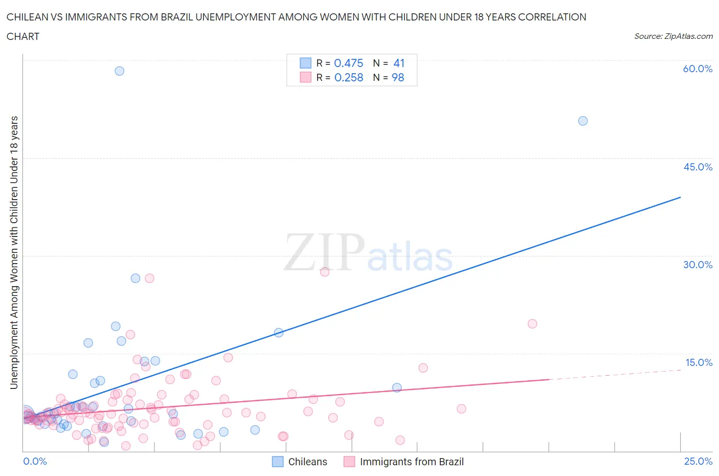 Chilean vs Immigrants from Brazil Unemployment Among Women with Children Under 18 years