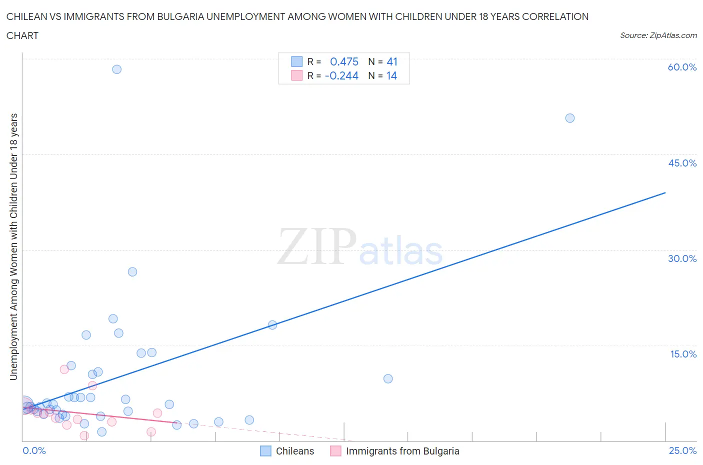 Chilean vs Immigrants from Bulgaria Unemployment Among Women with Children Under 18 years