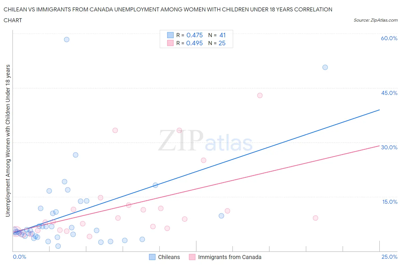 Chilean vs Immigrants from Canada Unemployment Among Women with Children Under 18 years