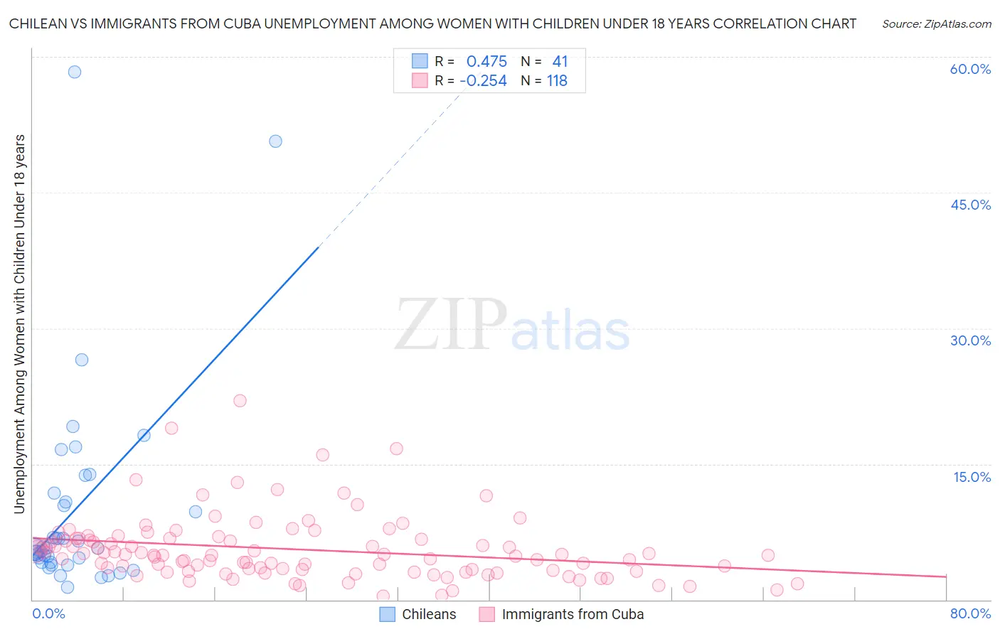 Chilean vs Immigrants from Cuba Unemployment Among Women with Children Under 18 years