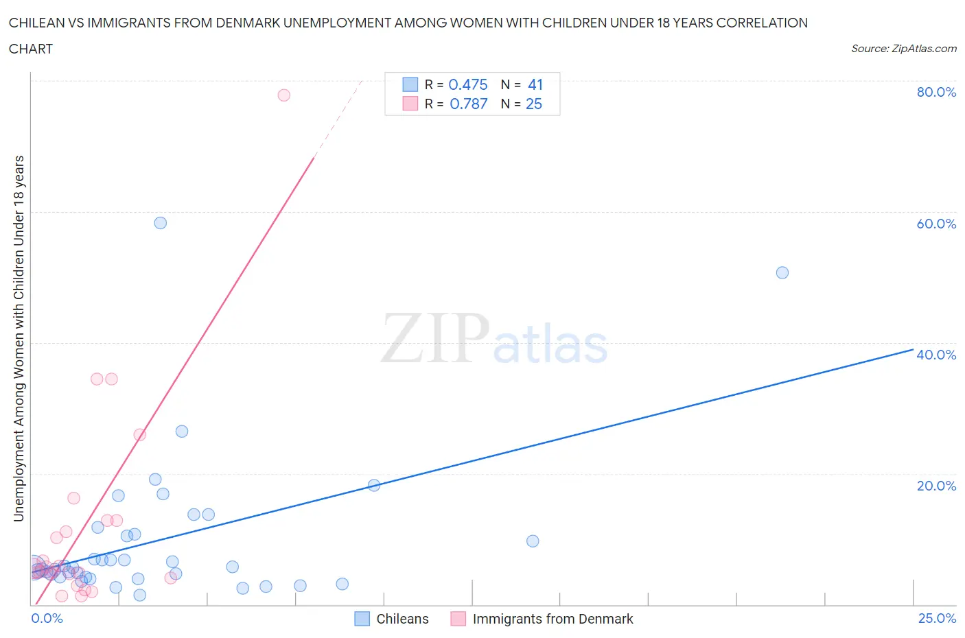 Chilean vs Immigrants from Denmark Unemployment Among Women with Children Under 18 years