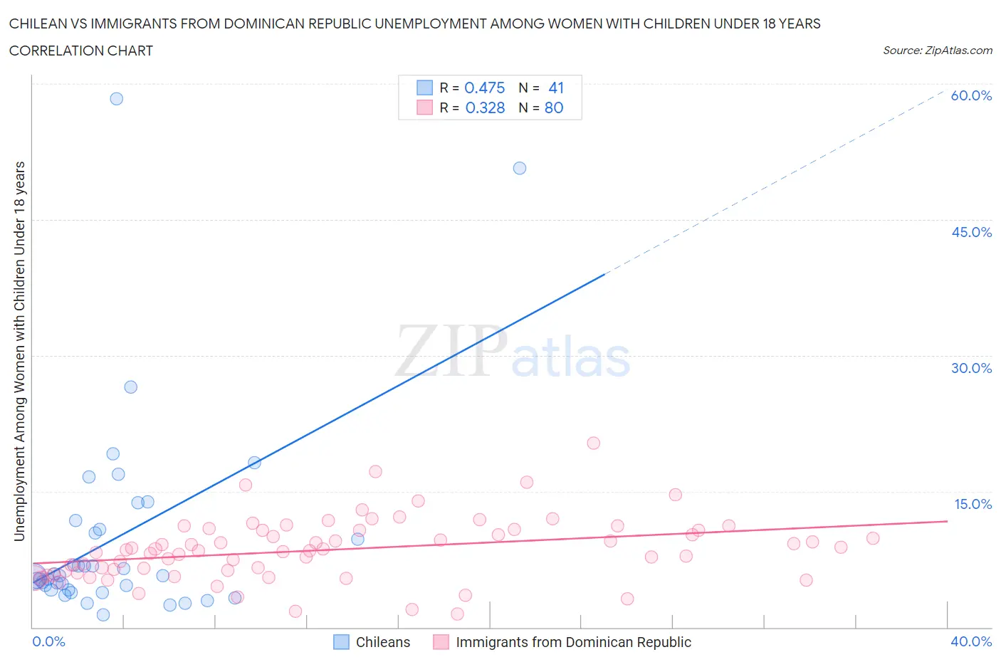 Chilean vs Immigrants from Dominican Republic Unemployment Among Women with Children Under 18 years