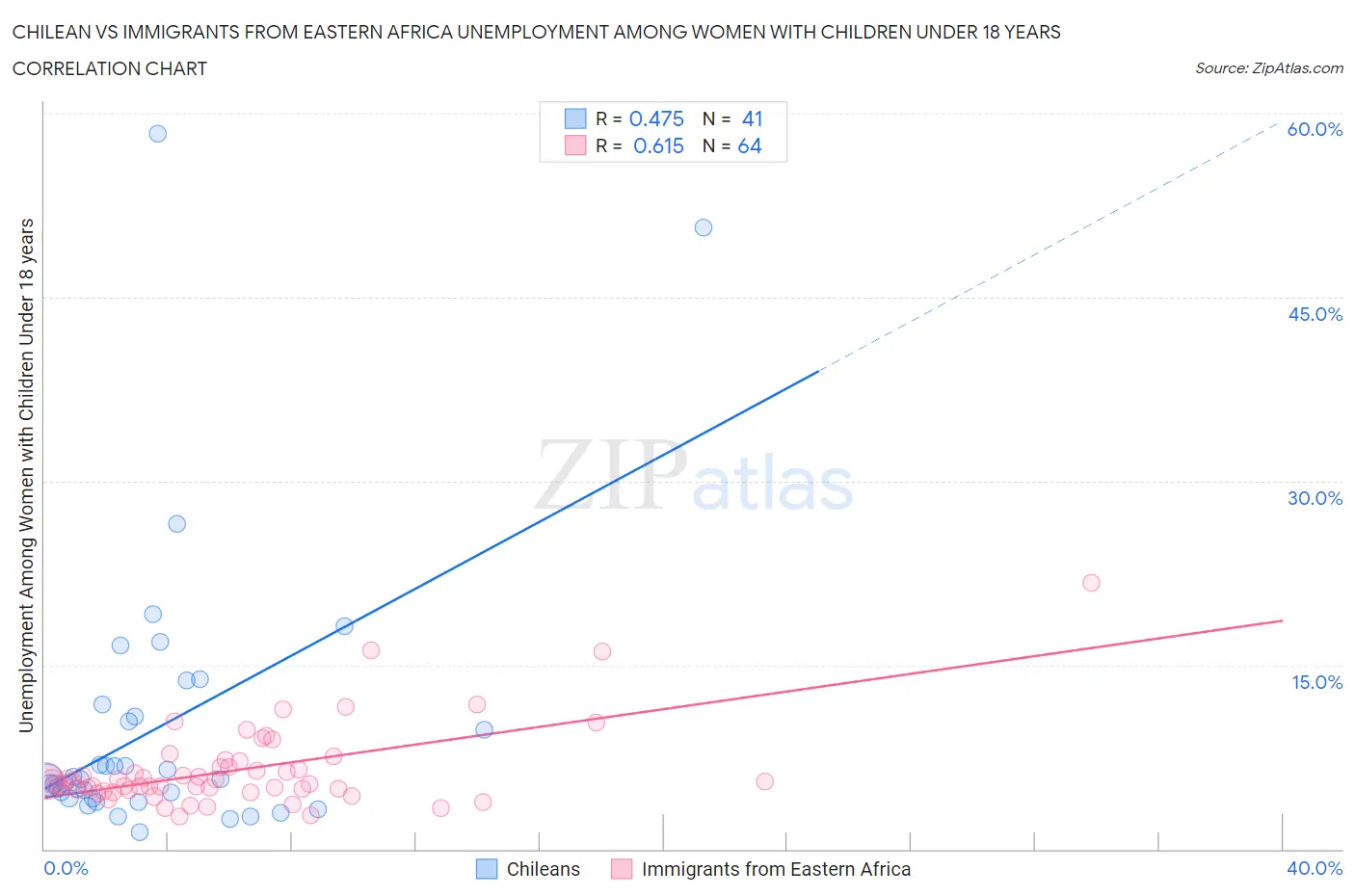 Chilean vs Immigrants from Eastern Africa Unemployment Among Women with Children Under 18 years