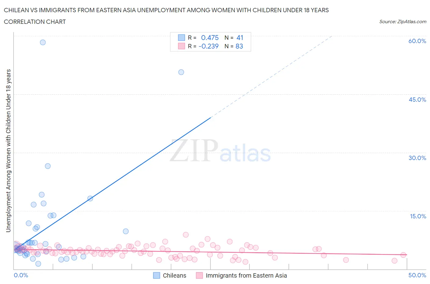 Chilean vs Immigrants from Eastern Asia Unemployment Among Women with Children Under 18 years