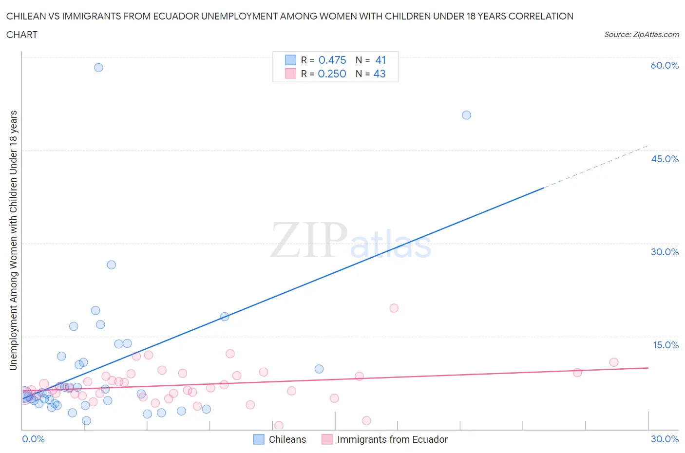 Chilean vs Immigrants from Ecuador Unemployment Among Women with Children Under 18 years