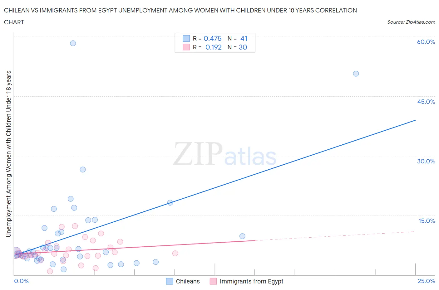 Chilean vs Immigrants from Egypt Unemployment Among Women with Children Under 18 years