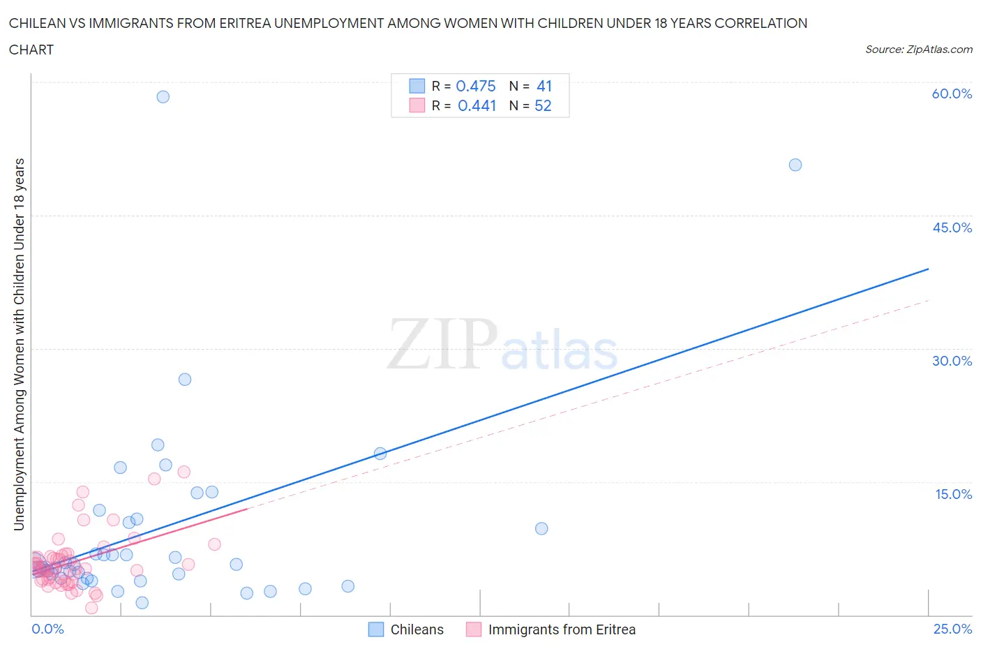 Chilean vs Immigrants from Eritrea Unemployment Among Women with Children Under 18 years