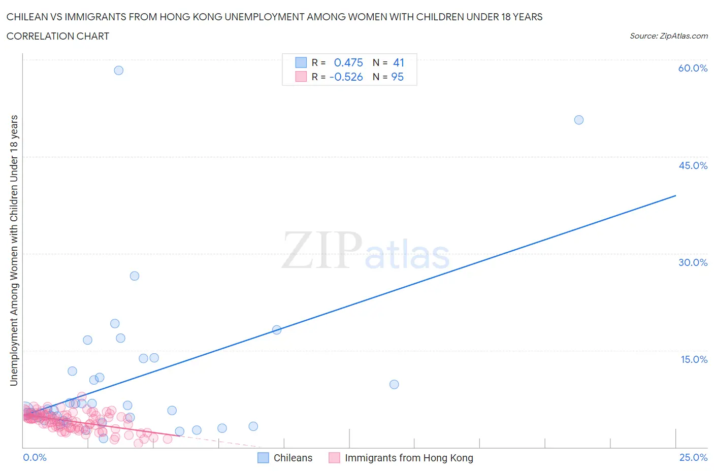 Chilean vs Immigrants from Hong Kong Unemployment Among Women with Children Under 18 years