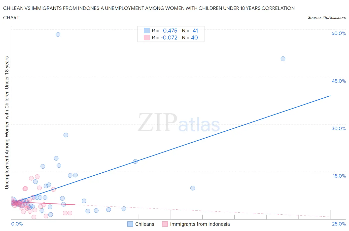 Chilean vs Immigrants from Indonesia Unemployment Among Women with Children Under 18 years