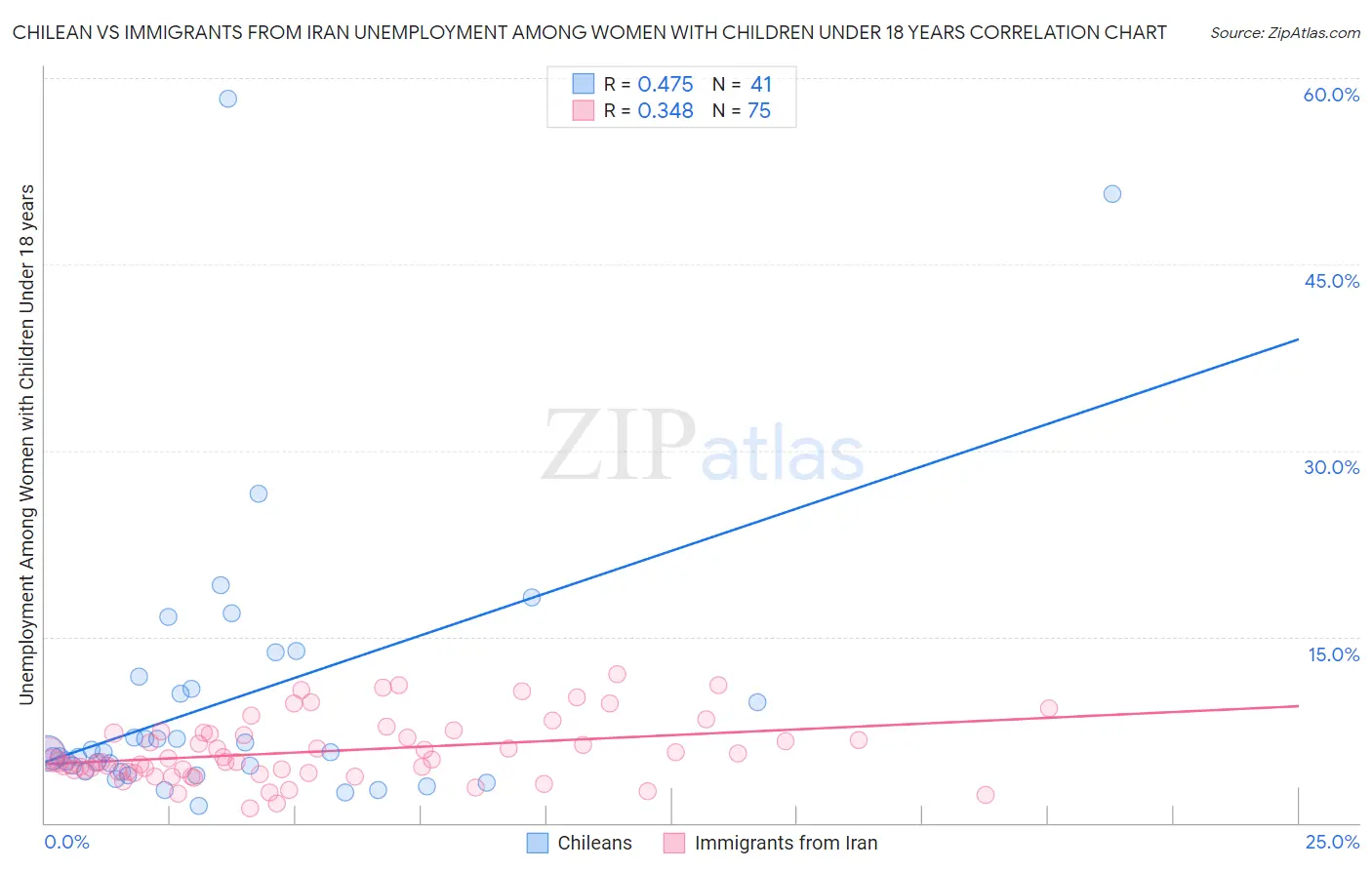 Chilean vs Immigrants from Iran Unemployment Among Women with Children Under 18 years