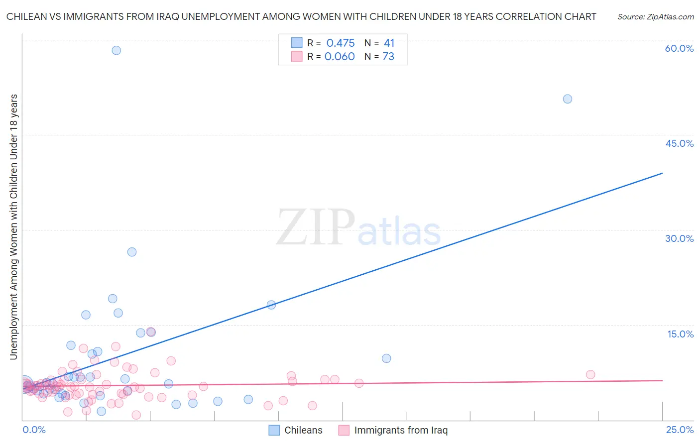 Chilean vs Immigrants from Iraq Unemployment Among Women with Children Under 18 years