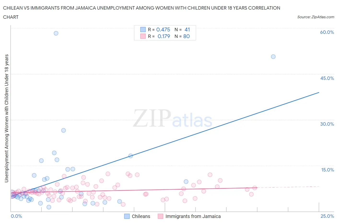 Chilean vs Immigrants from Jamaica Unemployment Among Women with Children Under 18 years