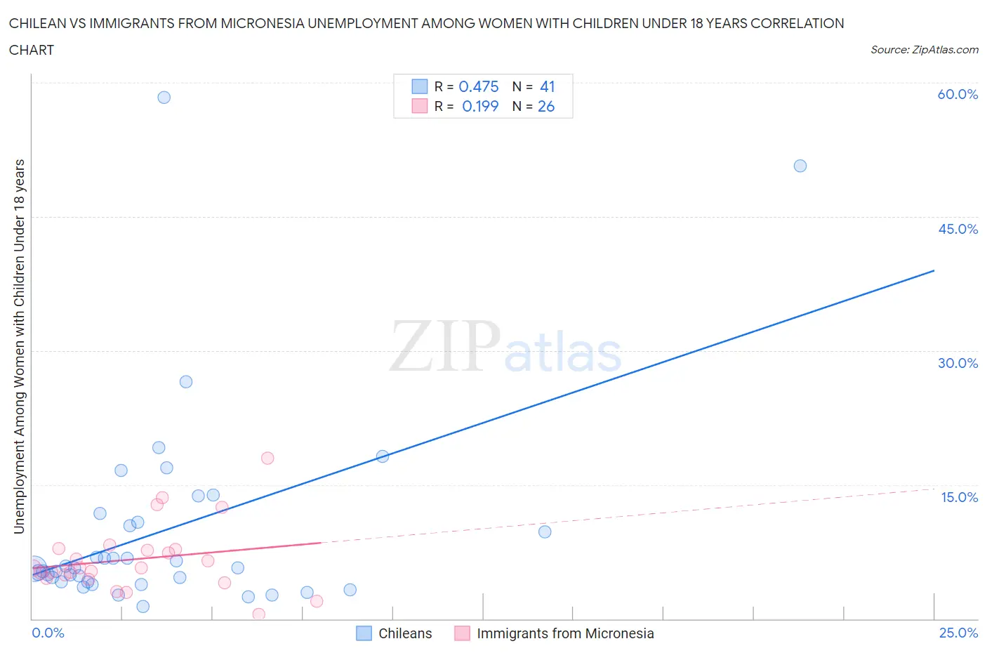 Chilean vs Immigrants from Micronesia Unemployment Among Women with Children Under 18 years