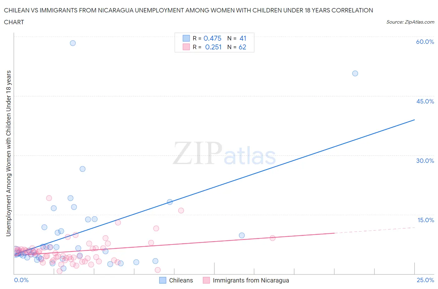 Chilean vs Immigrants from Nicaragua Unemployment Among Women with Children Under 18 years