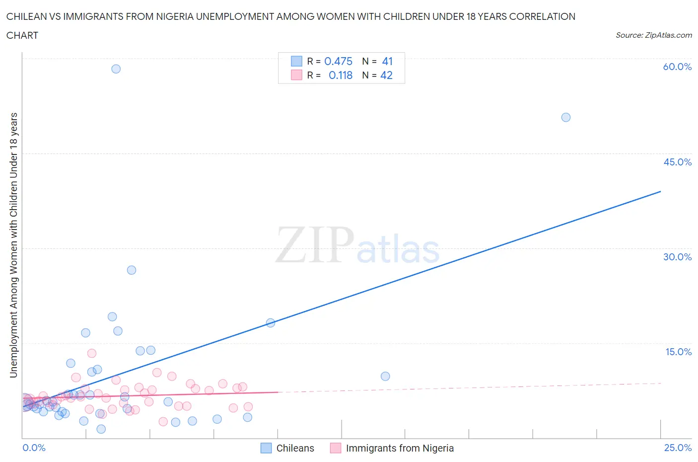 Chilean vs Immigrants from Nigeria Unemployment Among Women with Children Under 18 years