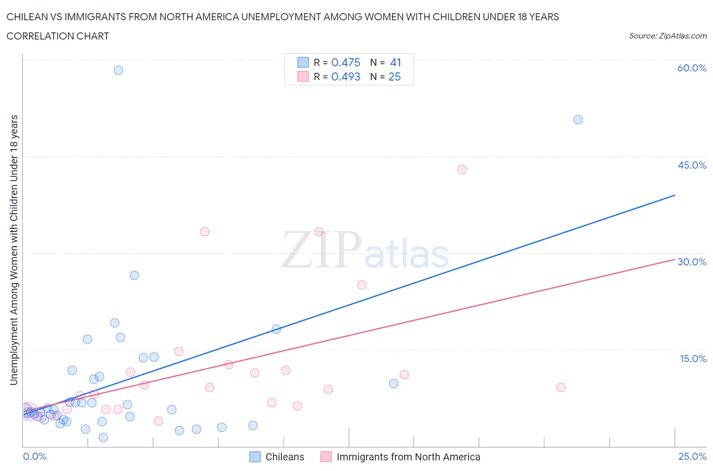 Chilean vs Immigrants from North America Unemployment Among Women with Children Under 18 years