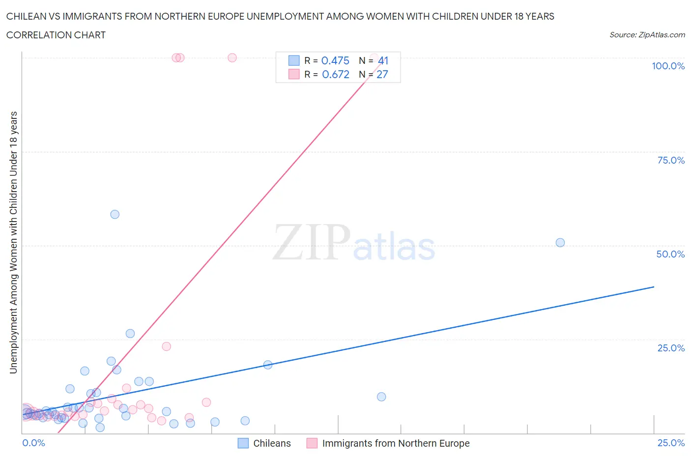 Chilean vs Immigrants from Northern Europe Unemployment Among Women with Children Under 18 years