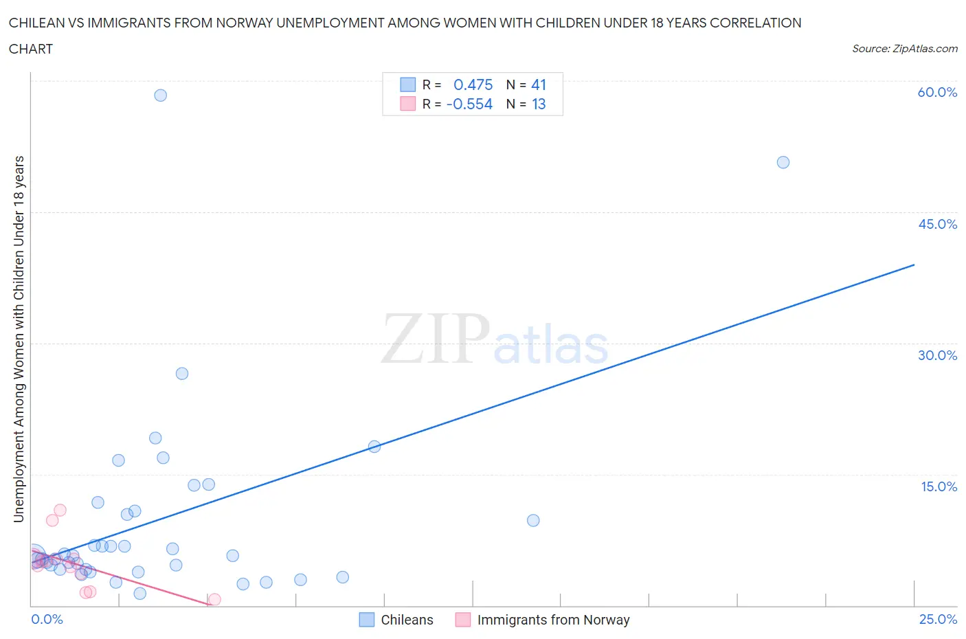 Chilean vs Immigrants from Norway Unemployment Among Women with Children Under 18 years