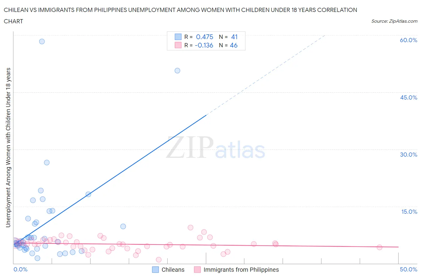 Chilean vs Immigrants from Philippines Unemployment Among Women with Children Under 18 years