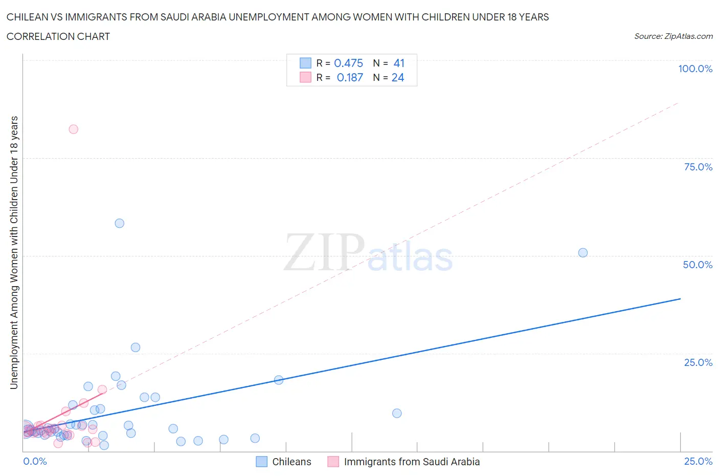 Chilean vs Immigrants from Saudi Arabia Unemployment Among Women with Children Under 18 years